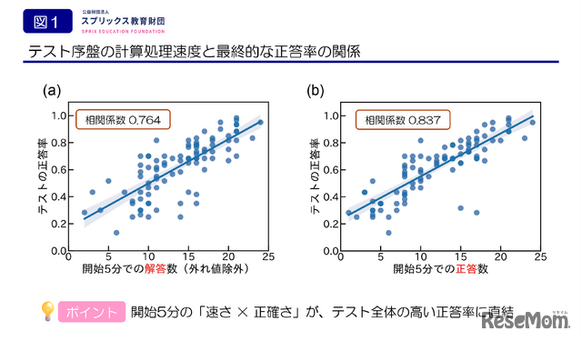 前学年の復習範囲の解答速度とテスト全体の正答率に強い相関