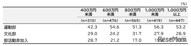 部活動の加入状況（世帯年収別）