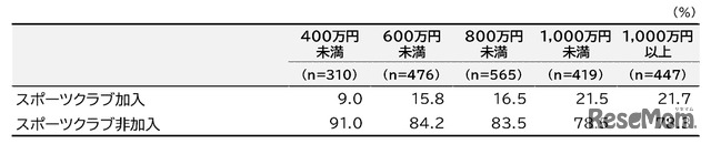 スポーツクラブの加入状況（世帯年収別）