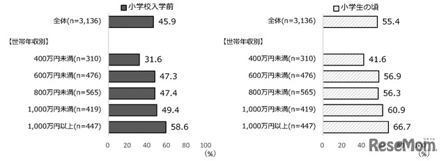 中学校入学前のスポーツ経験（部活動・スポーツクラブ加入状況別）