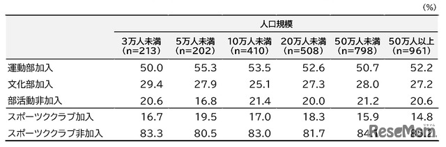 部活動・スポーツクラブの加入状況（人口規模別）