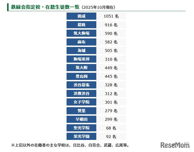 鉄緑会指定校・在籍生徒数一覧（2025年10月現在）