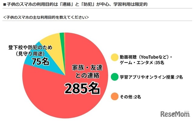 子供のスマホのおもな利用目的