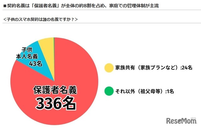 子供のスマホ契約は名義