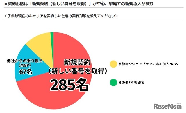 子供が現在のキャリアを契約したときの契約形態