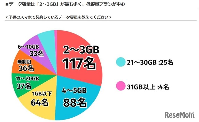 子供のスマホで契約しているデータ容量