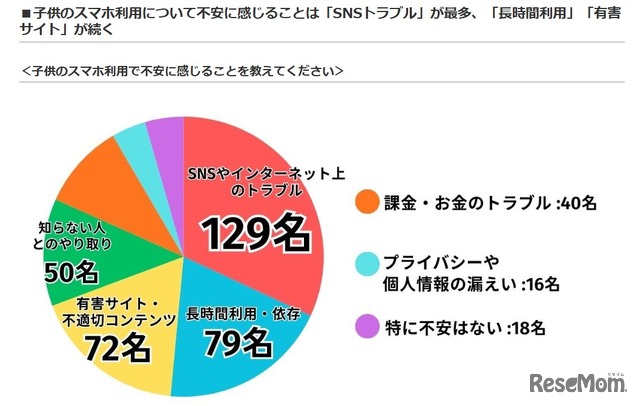 子供のスマホ利用で不安に感じること