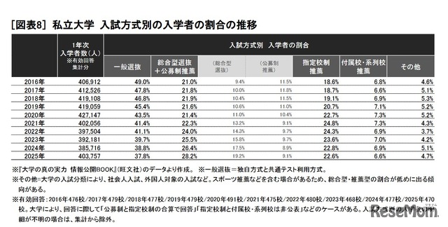 私立大学 入試方式別の入学者の割合の推移　(c) 2025 旺文社 教育情報センター