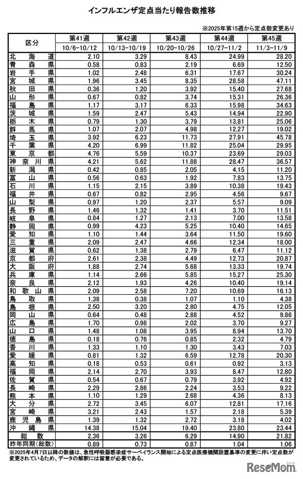 インフルエンザ定点あたり報告数推移