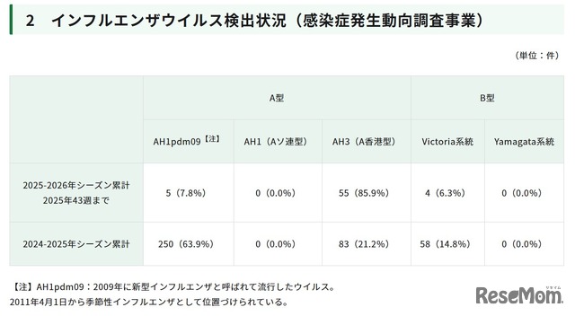 インフルエンザウイルス検出状況（感染症発生動向調査事業）