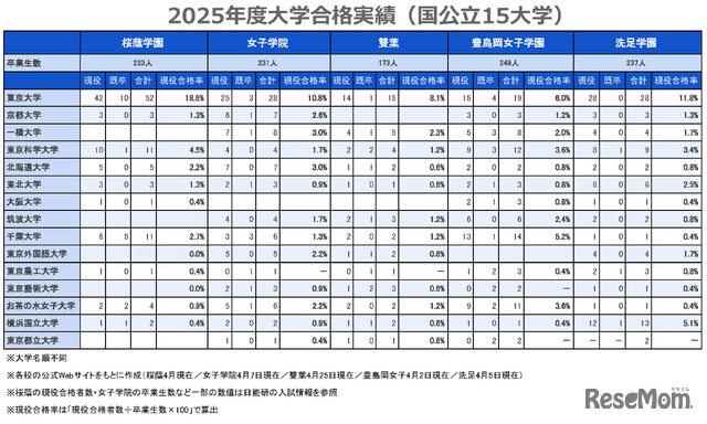 2025年度大学合格実績（国公立15大学）