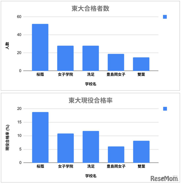 東大合格者数（既卒含む）・現役合格率の比較