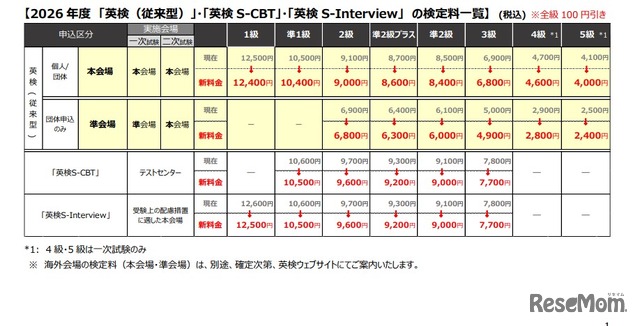 2026年度実用英語技能検定の検定料