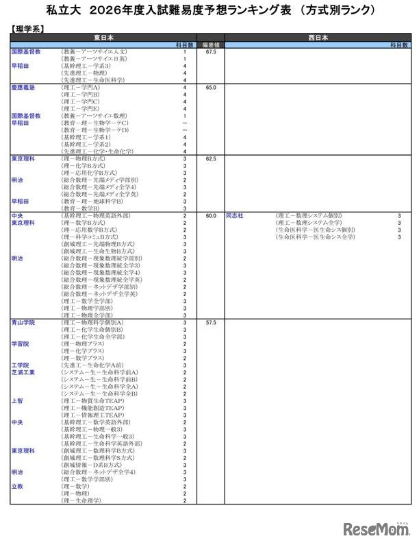 私立大（理学系）