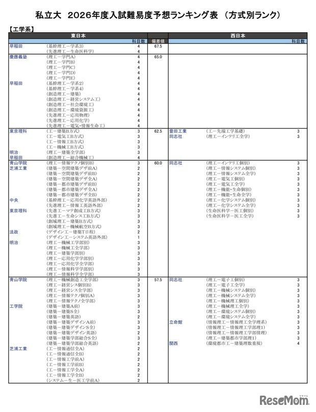 私立大（工学系）