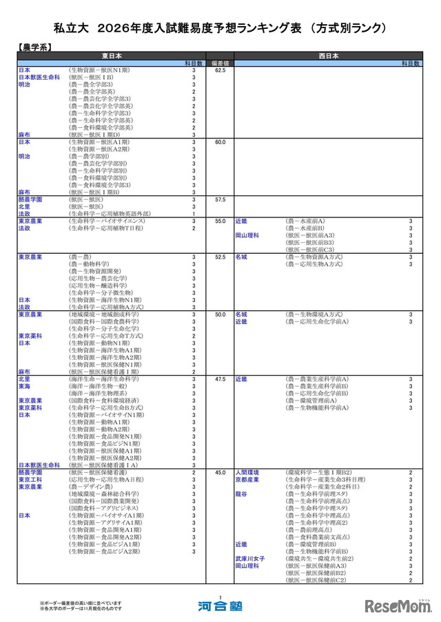私立大（農学系）