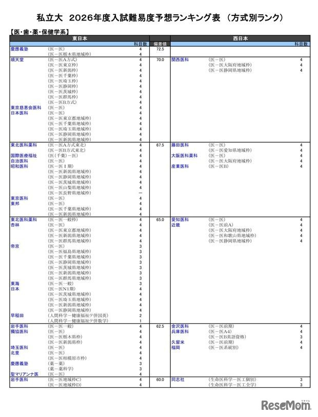 私立大（医・歯・薬・保健学系）