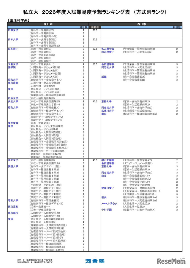 私立大（生活科学系）