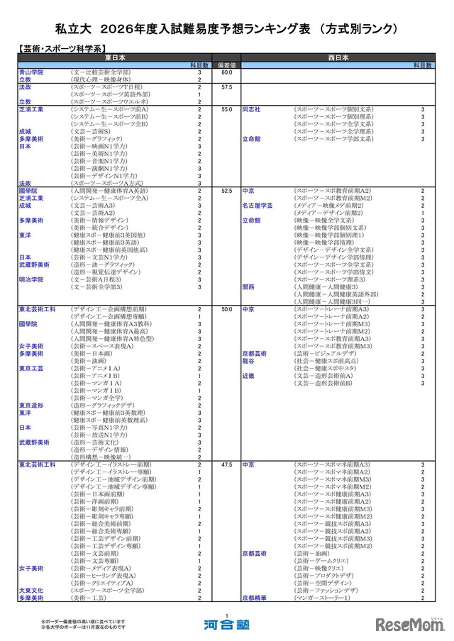 私立大（芸術・スポーツ科学系）