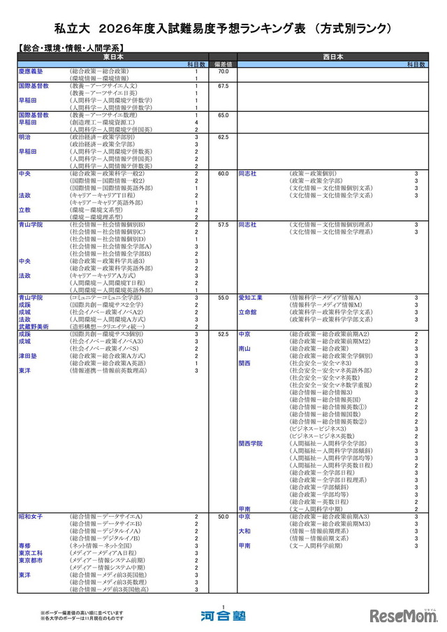 私立大（総合・環境・情報・人間学系）