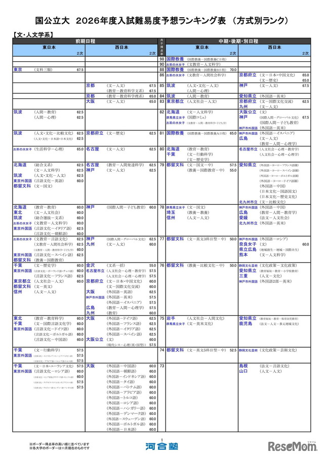 国公立大（文・人文学系）