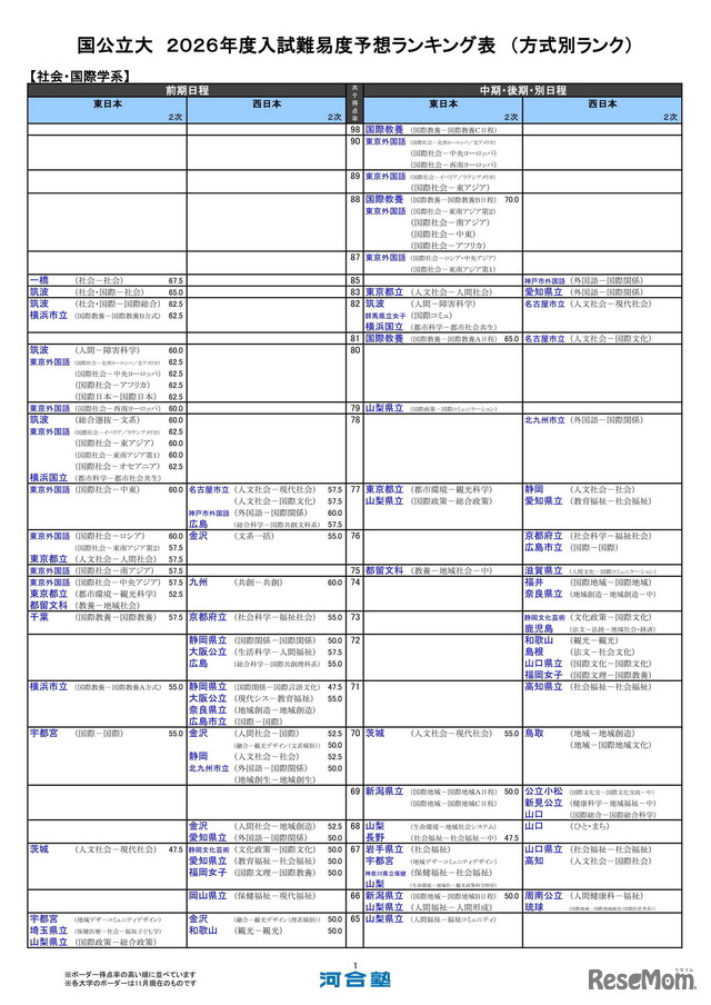 国公立大（社会・国際学系）