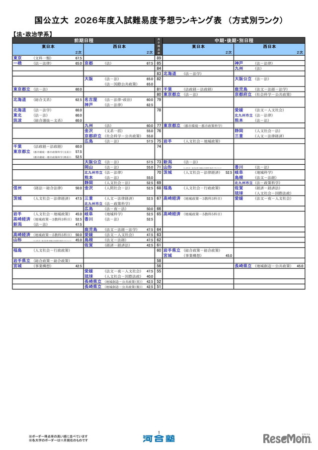 国公立大（法・政治学系）