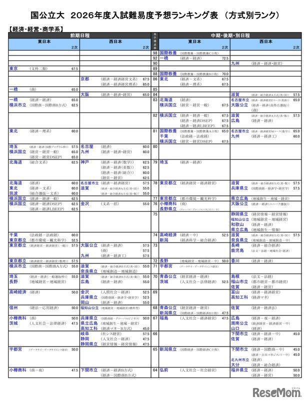国公立大（経済・経営・商学系）