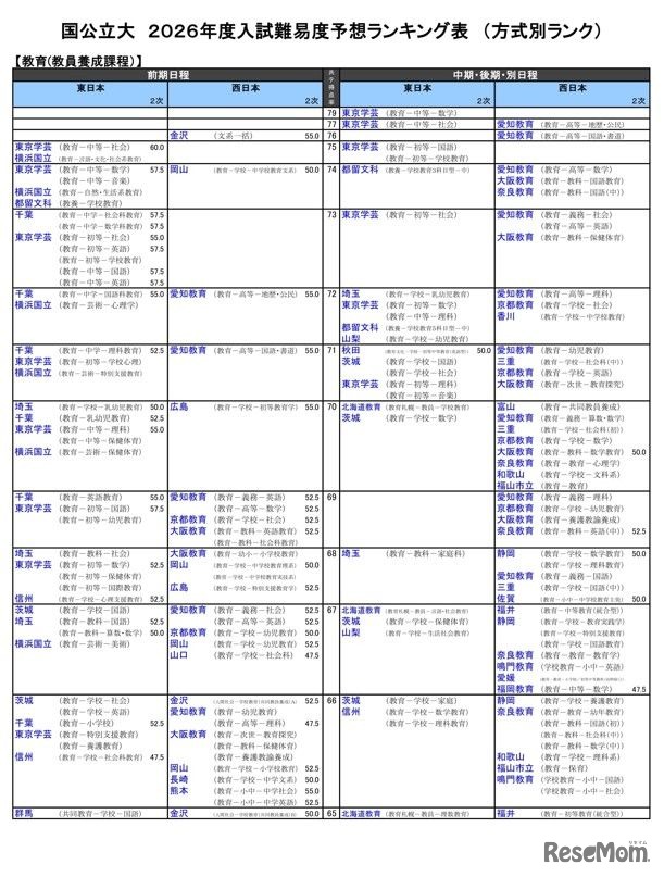 国公立大（教育－教員養成課程）