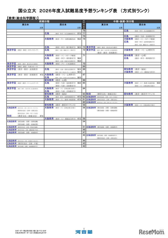 国公立大（教育－総合科学課程）