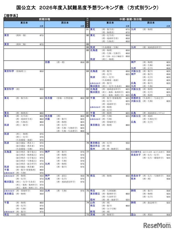 国公立大（理学系）
