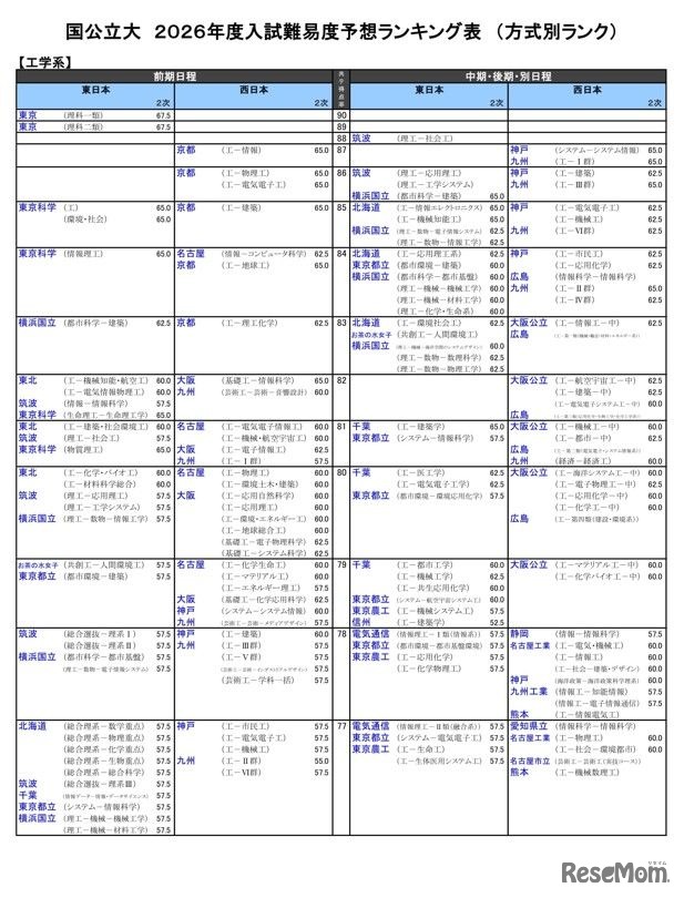 国公立大（工学系）