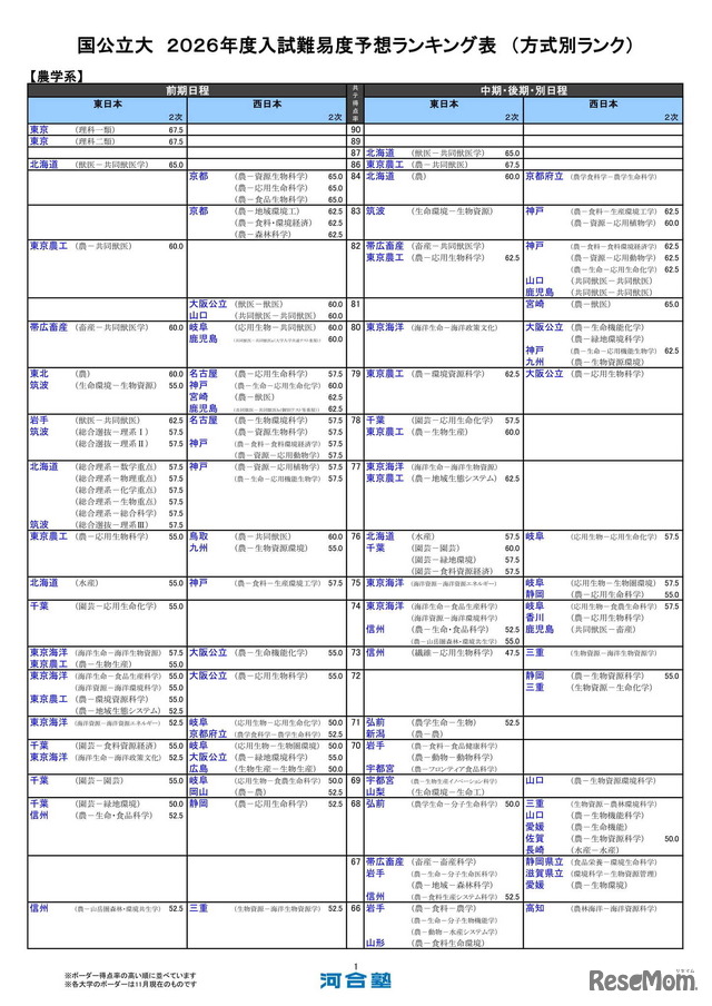 国公立大（農学系）