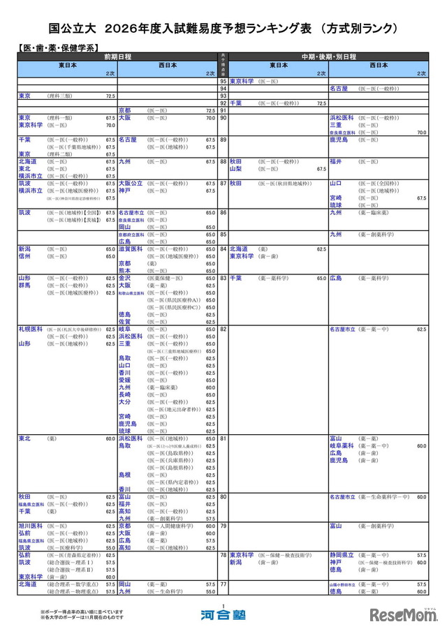 国公立大（医・歯・薬・保健学系）
