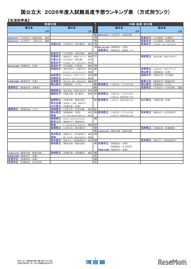 国公立大（生活科学系）