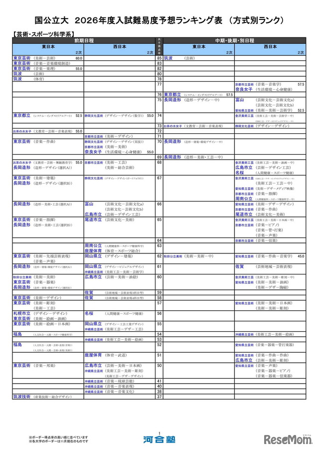 国公立大（芸術・スポーツ科学系）