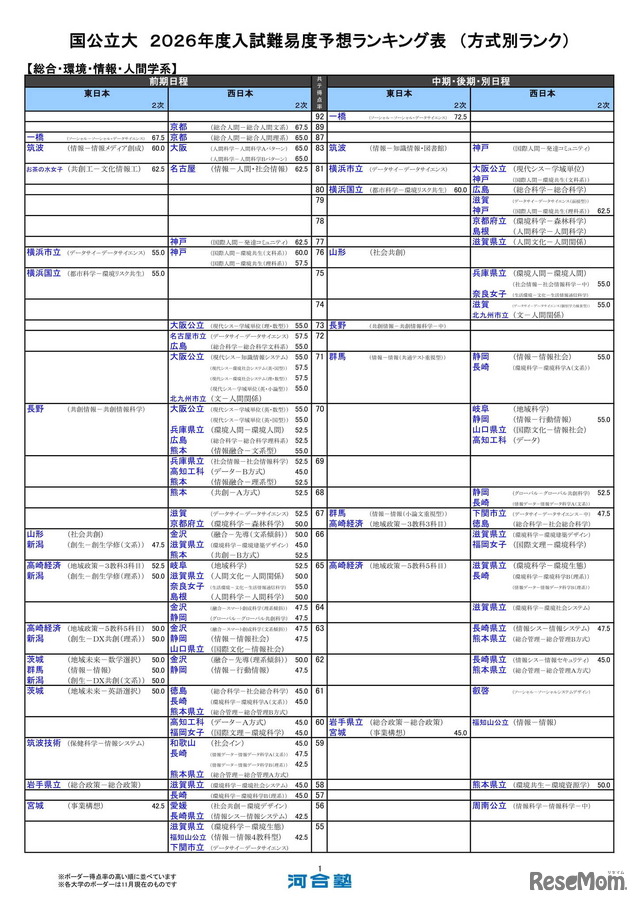 国公立大（総合・環境・情報・人間学系）