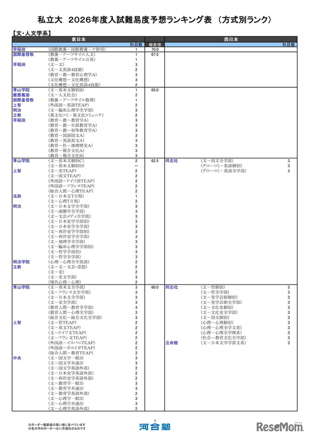 私立大（文・人文学系）