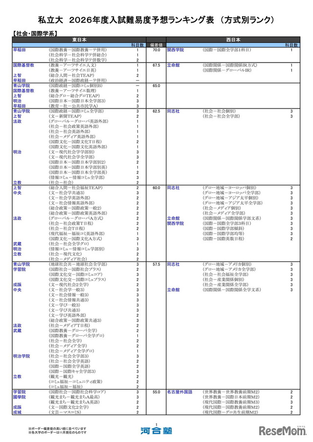 私立大（社会・国際学系）