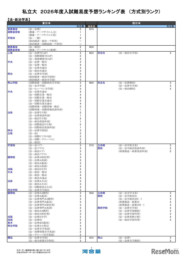 私立大（法・政治学系）