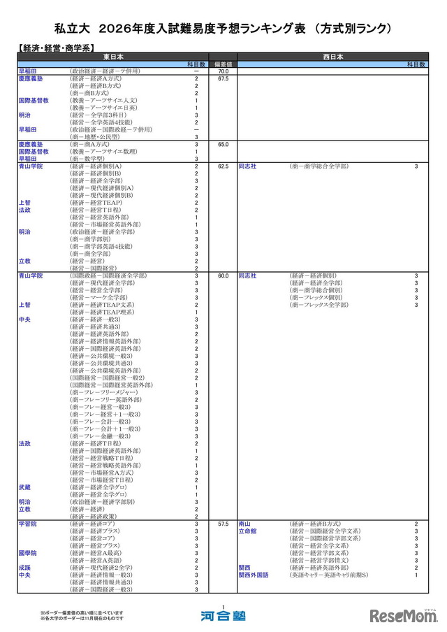 私立大（経済・経営・商学系）