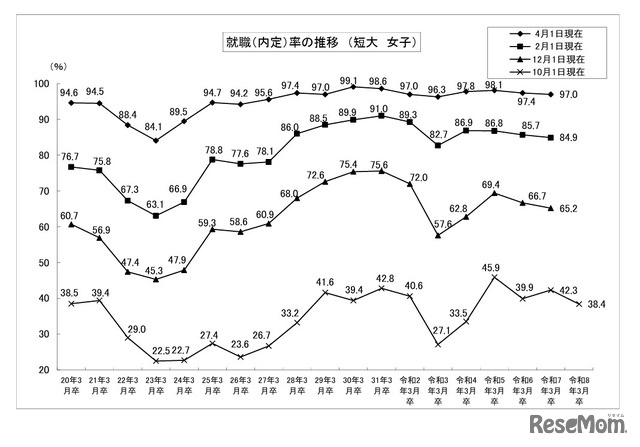 就職内定率の推移 （短大・女子）