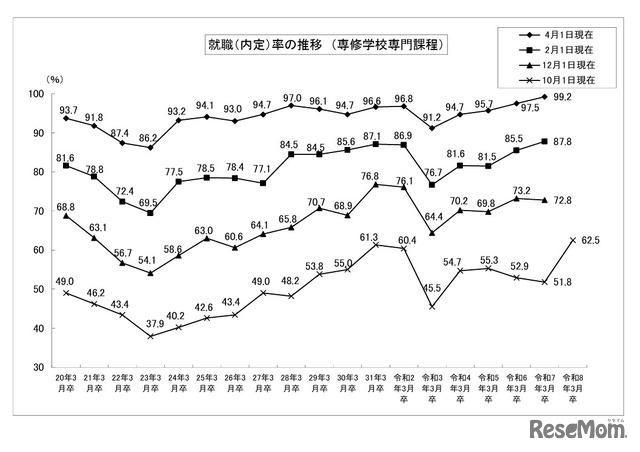 就職内定率の推移 （専修学校専門課程）