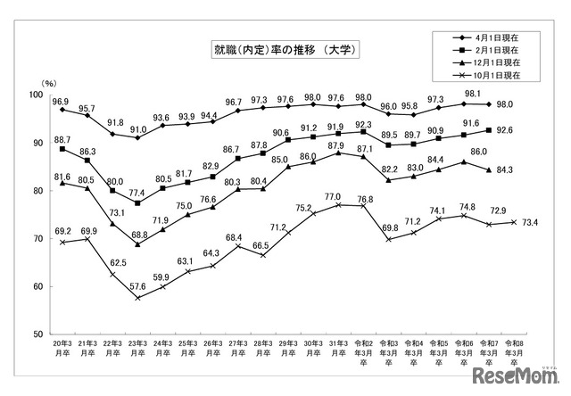 就職内定率の推移 （大学）