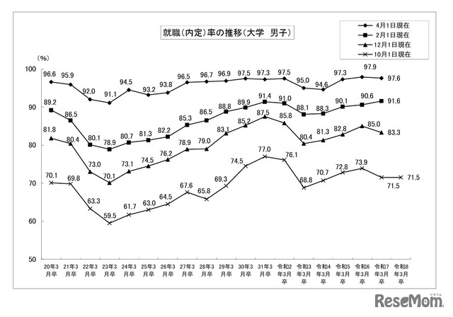 就職内定率の推移 （大学・男子）