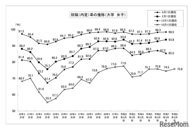 就職内定率の推移 （大学・女子）