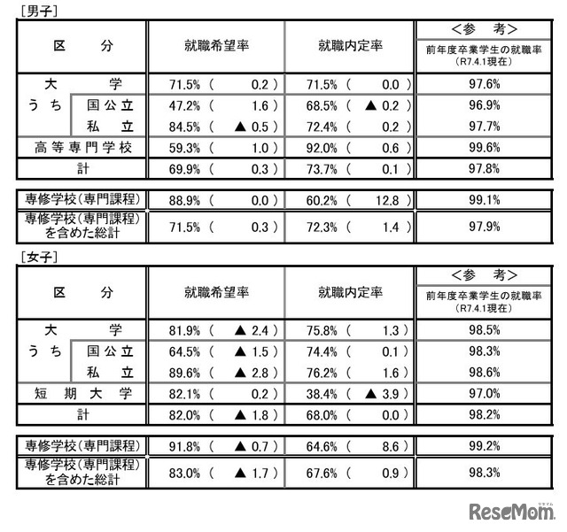 就職内定状況調査（男女別）