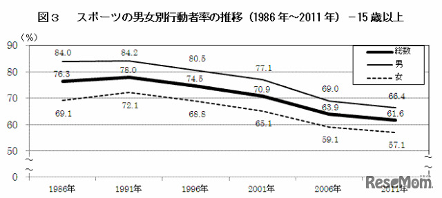 スポーツの男女別行動者率の推移