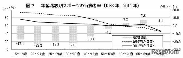 年齢階級別スポーツの行動者率