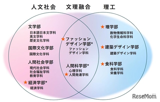 2028年4月からの9学部16学科の構想 図